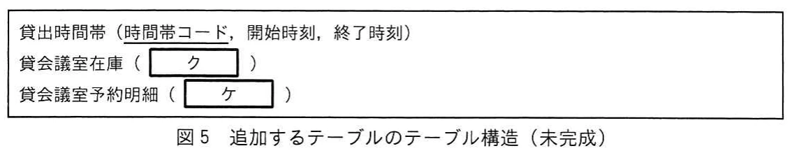 図5 追加するテーブルのテーブル構造（未完成）。追加する貸出時間帯，貸会議室在庫，貸会議室予約明細のテーブル構造を示す図。貸出時間帯の属性を掲載し，残る二つの属性欄はク・ケの空欄となっている。