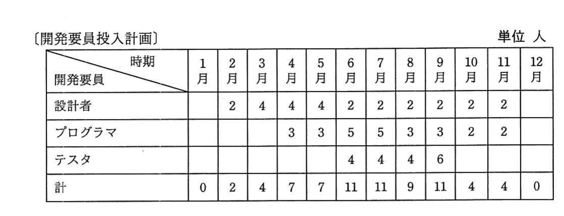 1月から12月までの設計者,プログラマ,テスタの人数と合計人数を示す開発要員投入計画表。
