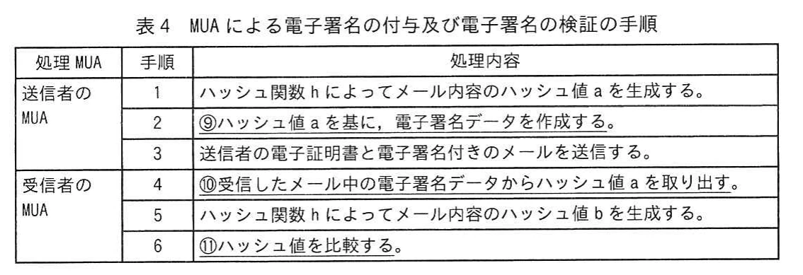 表4 MUAによる電子署名の付与及び電子署名の検証の手順。送信者側でハッシュ値から電子署名を作成し、受信者側で署名から値を取り出して比較する手順表。