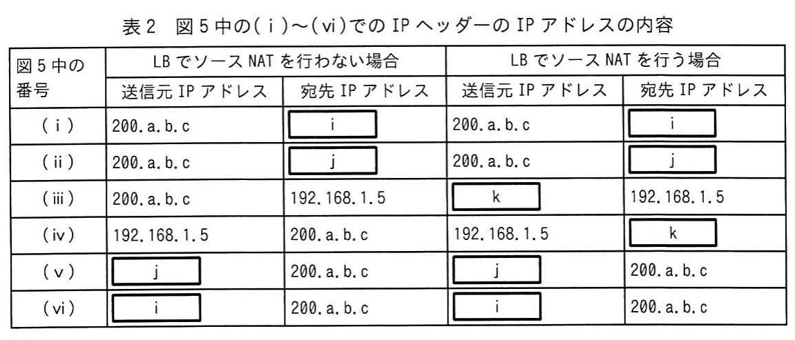 表2 図5中の(i)~(vi)でのIPヘッダーのIPアドレスの内容。図5中の(i)~(vi)について、LBでソースNATを行わない場合と行う場合の送信元・宛先IPアドレスを示す表。200.a.b.cや192.168.1.5のほか、空欄i、j、kが入る。