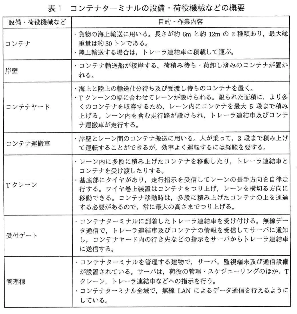 表1 コンテナターミナルの設備・荷役機械などの概要。コンテナターミナルの設備・荷役機械ごとに、目的や作業内容を整理した一覧表。