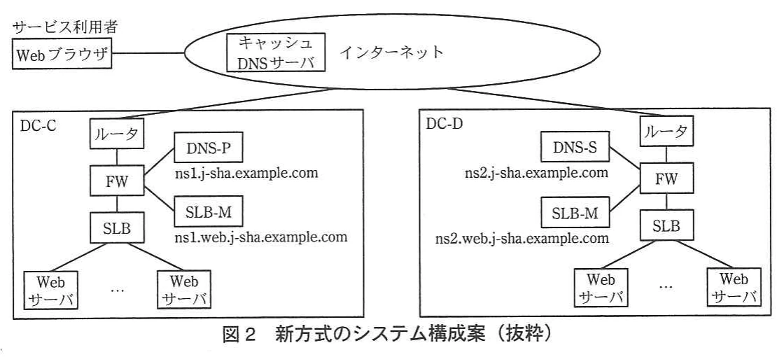 図2 新方式のシステム構成案（抜粋）。インターネットを介してDC-CとDC-Dを接続し、各データセンタにDNSサーバ、SLB-M、SLB、複数のWebサーバを配置した構成図。