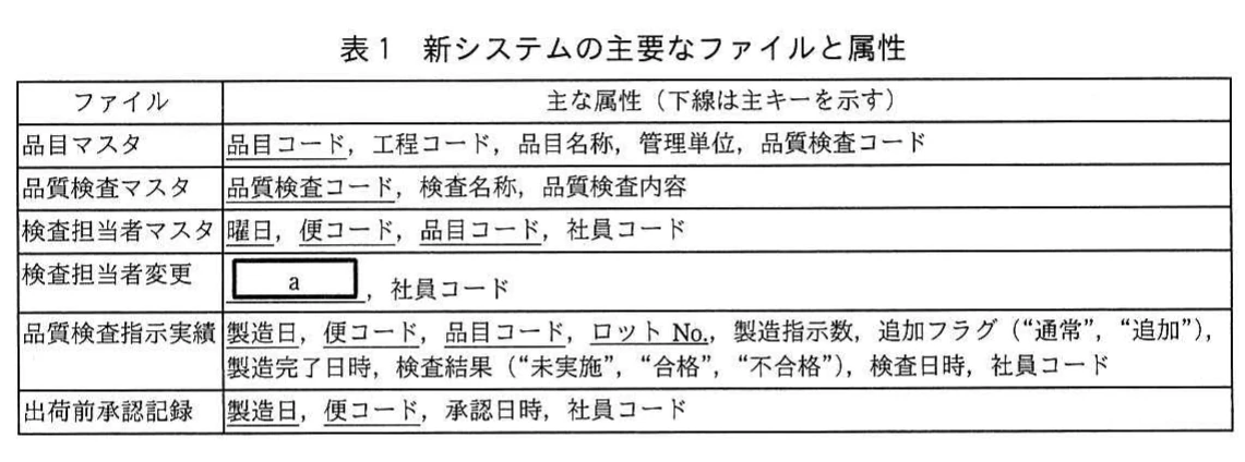 表1 新システムの主要なファイルと属性。品目マスタ、品質検査マスタ、検査担当者マスタ、検査担当者変更(空欄a、社員コード)、品質検査指示実績、出荷前承認記録の各ファイルについて、主な属性を示す表。主キーは下線で示されている。