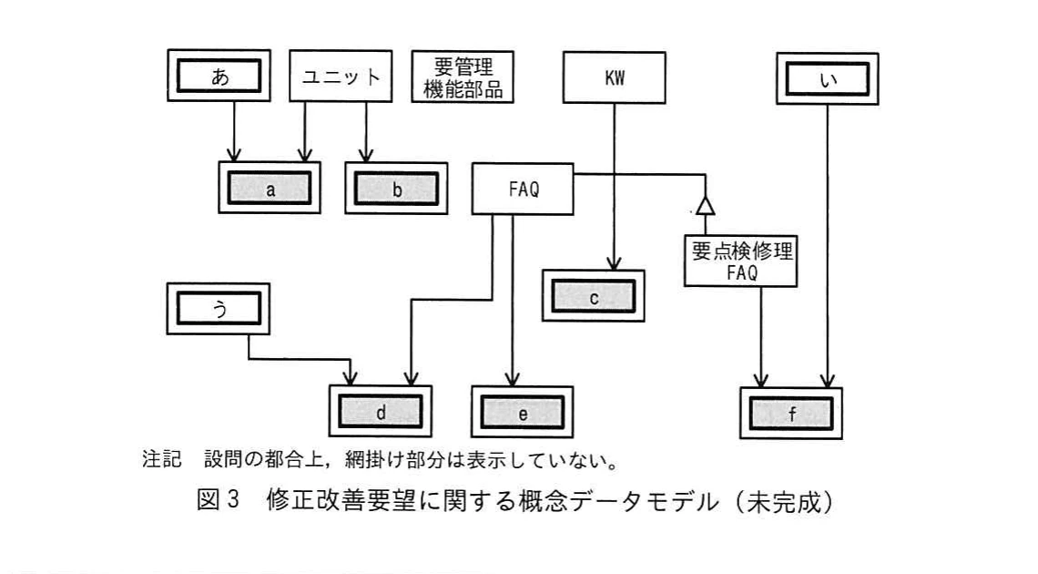図3 修正改善要望に関する概念データモデル(未完成)