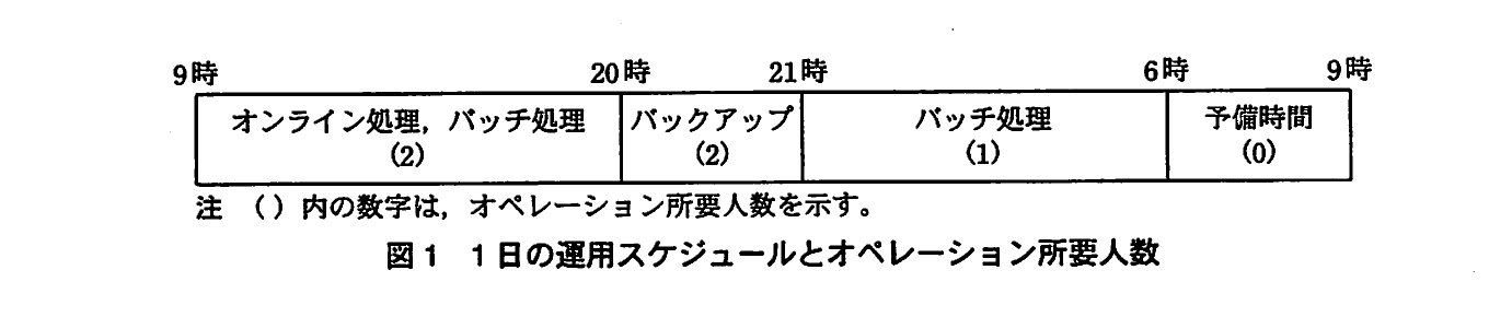 9時から20時のオンライン・バッチ処理は2人、20時から21時のバックアップは2人、21時から翌6時のバッチ処理は1人、6時から9時は予備時間で0人と示す一日の運用スケジュール図。