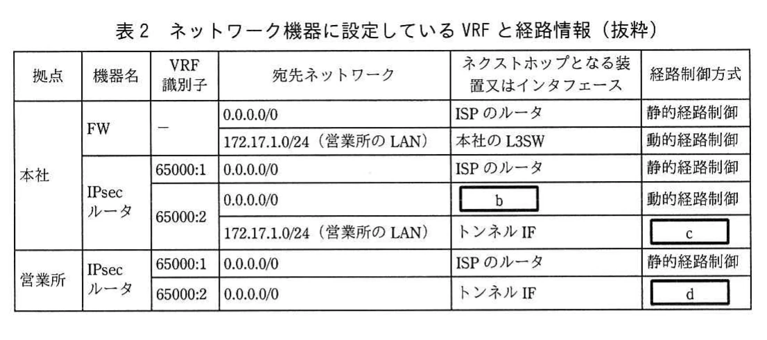 表2 ネットワーク機器に設定しているVRFと経路情報(抜粋)。本社FW及びIPsecルータ,営業所IPsecルータのVRF識別子,宛先ネットワーク,ネクストホップ,経路制御方式を示す表。