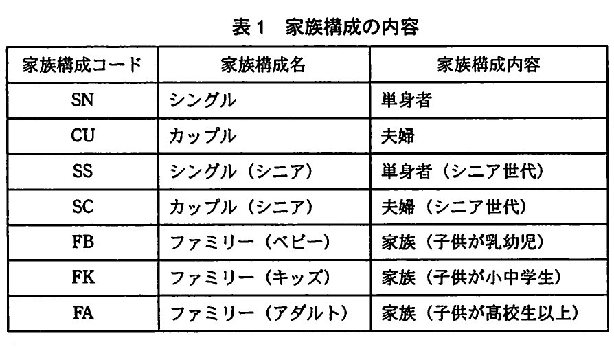 表1 家族構成の内容。家族構成コード、家族構成名、家族構成内容の対応を示す表。