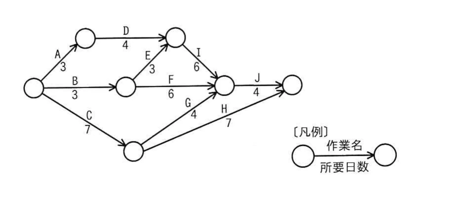 作業A～Jの先行関係と所要日数を示すアローダイアグラム。