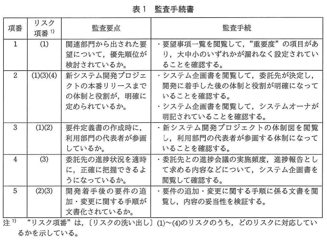 表1 監査手続書。リスク項番、監査要点、監査手続を整理した5項目のシステム開発計画監査の手続表。下部にリスク項番の注記がある。