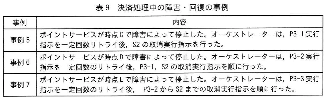 表9 決済処理中の障害・回復の事例。ポイントサービスが時点C，D，Eで停止する事例5～7を示す。各実行指示を一定回数リトライした後に，オーケストレーターが行う取消実行指示の順序を記載する。