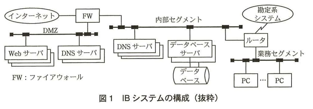 図1 IBシステムの構成（抜粋）。インターネット、FW、DMZ、Webサーバ、DNSサーバ、内部セグメント、データベースサーバ、業務セグメントなどの接続構成を示す図。