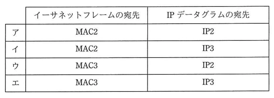 選択肢。選択肢の表。列見出しは「イーサネットフレームの宛先」と「IPデータグラムの宛先」。各行の組合せは、ア：MAC2とIP2、イ：MAC2とIP3、ウ：MAC3とIP2、エ：MAC3とIP3。