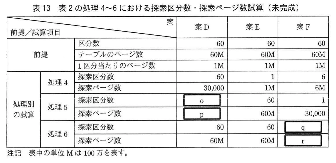 表13 表2の処理4~6における探索区分数・探索ページ数試算(未完成)。物理分割案D~Fについて,処理4~6の探索区分数と探索ページ数を試算した未完成表。