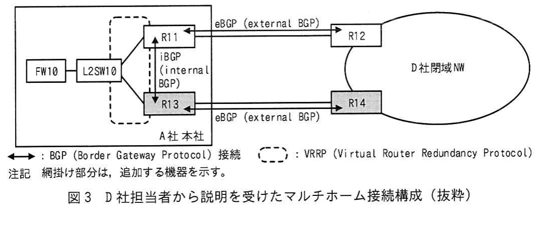 図3　D社担当者から説明を受けたマルチホーム接続構成（抜粋）。R11及びR13を用い、eBGP、iBGP、VRRPでD社閉域NWへ冗長接続するマルチホーム構成図。