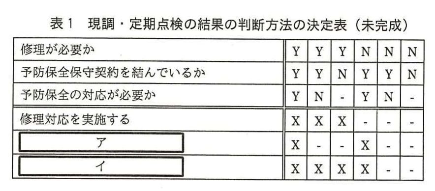 表1 現調・定期点検の結果の判断方法の決定表(未完成)。条件3行(修理が必要か,予防保全保守契約を結んでいるか,予防保全の対応が必要か)のY/N/-の組合せ6列と,行動3行(修理対応を実施する,空欄ア,空欄イ)のX/-を示す未完成の決定表。