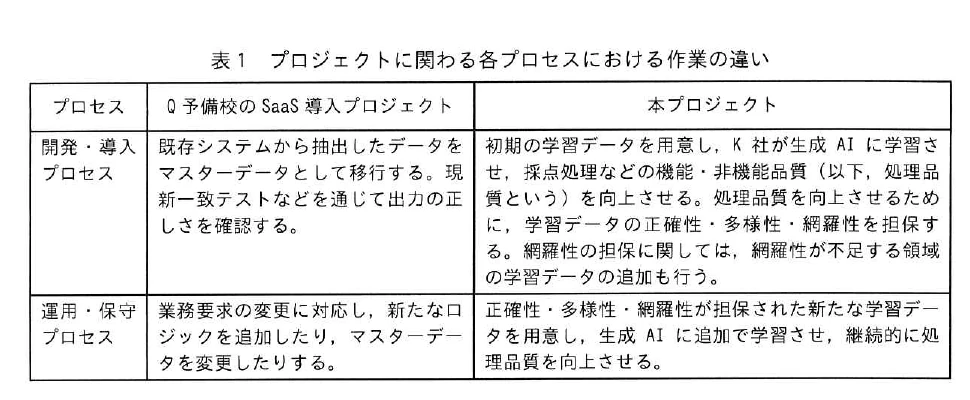 表1 プロジェクトに関わる各プロセスにおける作業の違い。Q予備校のSaaS導入プロジェクトと本プロジェクトの、開発・導入及び運用・保守プロセスを対比する表。