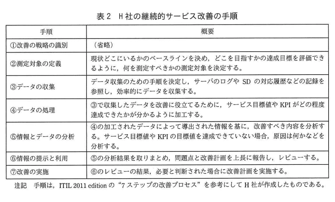 表2　H社の継続的サービス改善の手順。手順と概要の表。①改善の戦略の識別（省略）、②測定対象の定義、③データの収集、④データの処理、⑤情報とデータの分析、⑥情報の提示と利用、⑦改善の実施の7手順と各概要。注記でITIL 2011 editionの7ステップの改善プロセスを参考にしたと記載。
