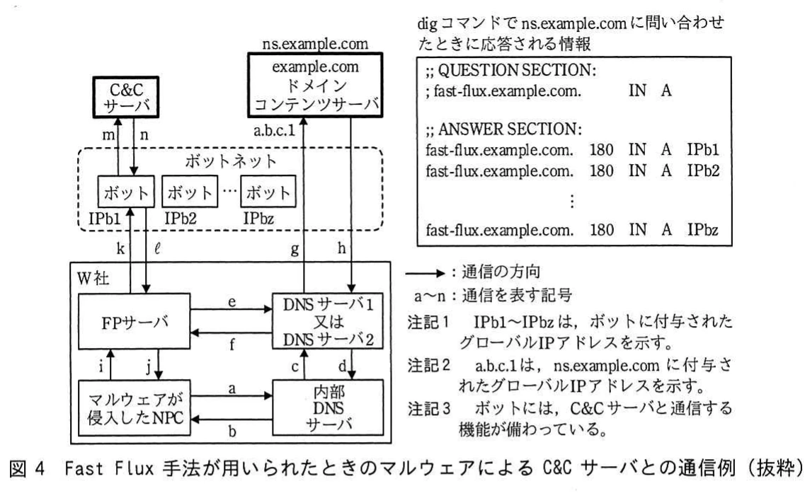 図4 Fast Flux手法が用いられたときのマルウェアによるC&Cサーバとの通信例（抜粋）。感染NPC、FPサーバ、DNSサーバ、ボットネット、コンテンツサーバ、C&Cサーバ間の名前解決と通信経路を示す図。