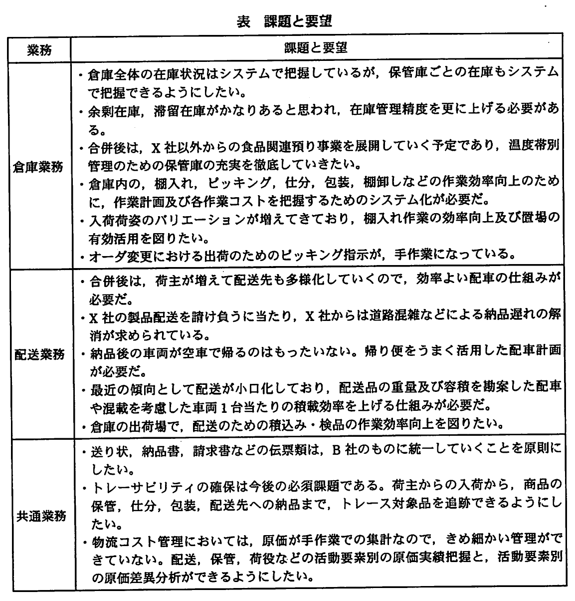 表 課題と要望。業務（倉庫業務・配送業務・共通業務）ごとに課題と要望を箇条書きした表。保管庫ごとの在庫把握、温度帯別管理、効率よい配車、納品遅れ解消、帰り便の活用、小口化に伴う積載効率向上、伝票類の統一、トレーサビリティ確保、活動要素別の原価把握などが挙げられている。