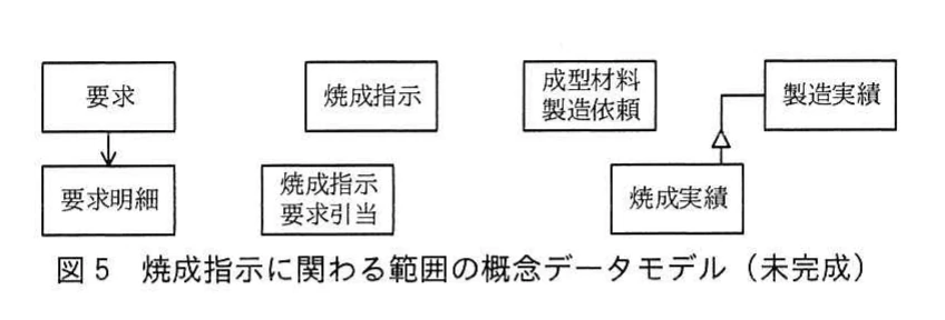 図5 焼成指示に関わる範囲の概念データモデル(未完成)。要求、要求明細、焼成指示、焼成指示要求引当、成型材料製造依頼、製造実績及び焼成実績の関係を示す概念モデル。