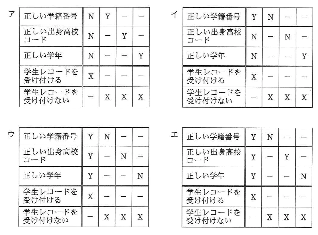 選択肢。選択肢ア〜エの決定表。いずれも条件行は正しい学籍番号・正しい出身高校コード・正しい学年、動作行は学生レコードを受け付ける・受け付けないで、4列からなる。ア:条件列はN/N/N、Y/-/-、-/Y/-、-/-/Y。イ:Y/N/N、N/-/-、-/N/-、-/-/Y。ウ:Y/Y/Y、N/-/-、-/N/-、-/-/N。エ:Y/Y/Y、N/-/-、-/Y/-、-/-/N。動作行は4案とも、受け付けるが第1列のみX、受け付けないが第2〜4列X。
