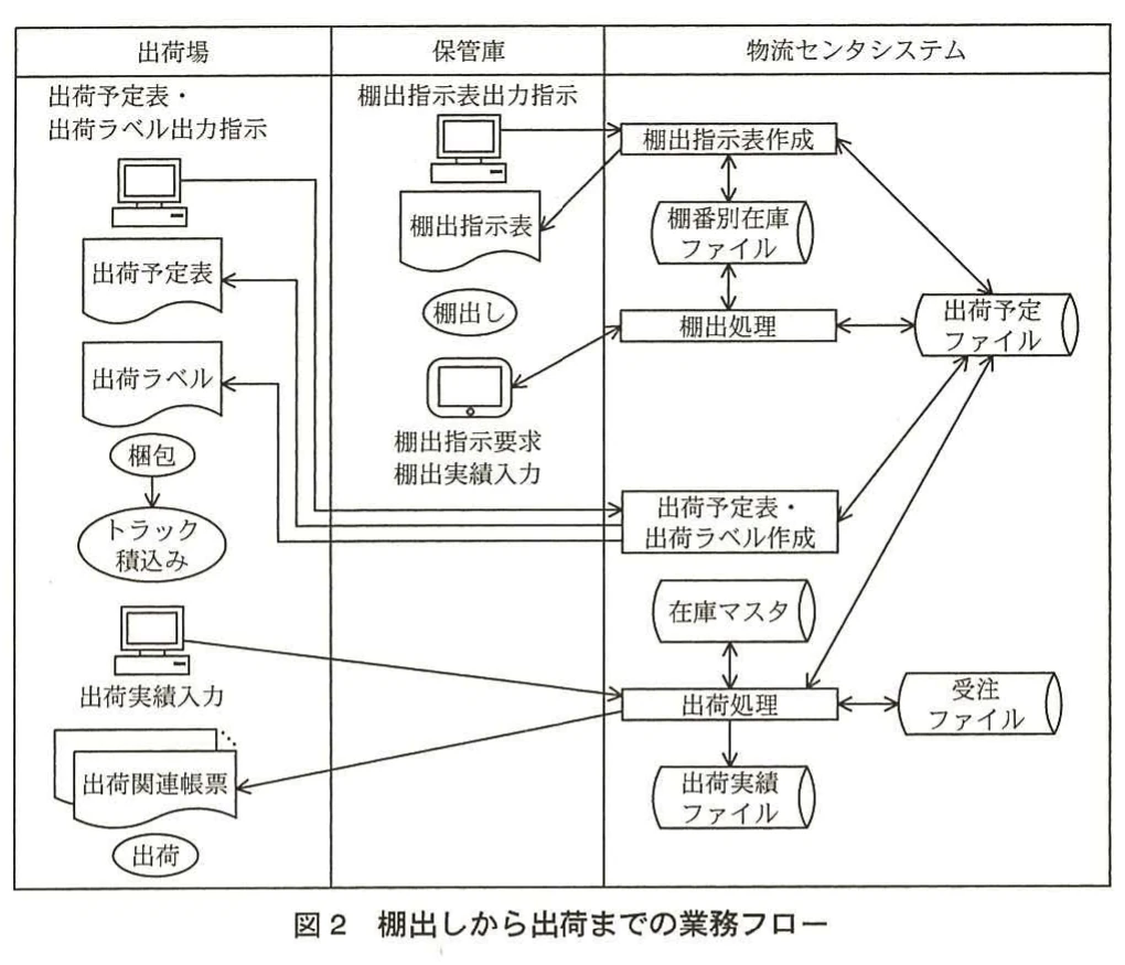 図2 棚出しから出荷までの業務フロー。出荷場，保管庫，物流センタシステム間で，棚出指示，棚出し，出荷予定表・ラベル作成，梱包，積込み，出荷処理を連携する業務フロー。