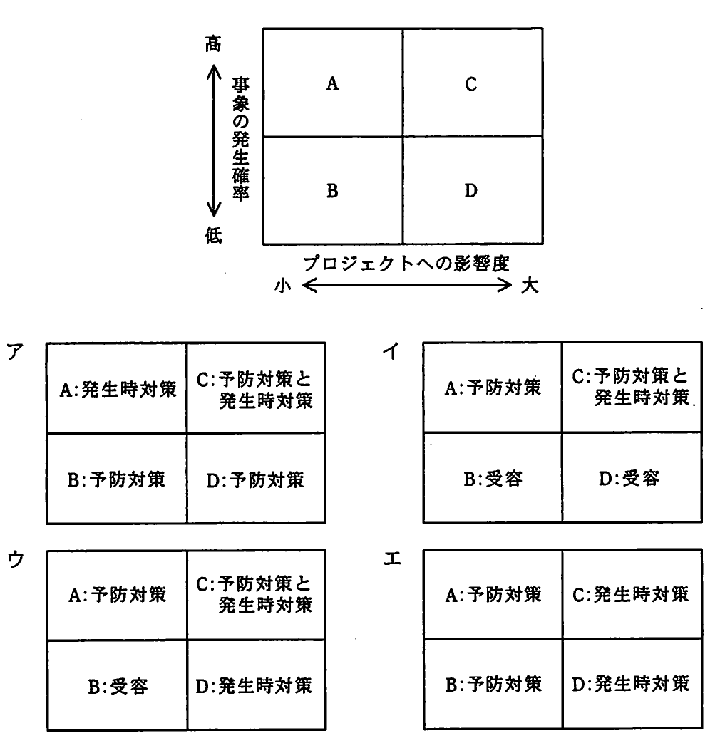 発生確率と影響度でA〜Dに分類するリスクマトリクスと，各領域に予防対策，発生時対策又は受容を割り当てた四つの候補。