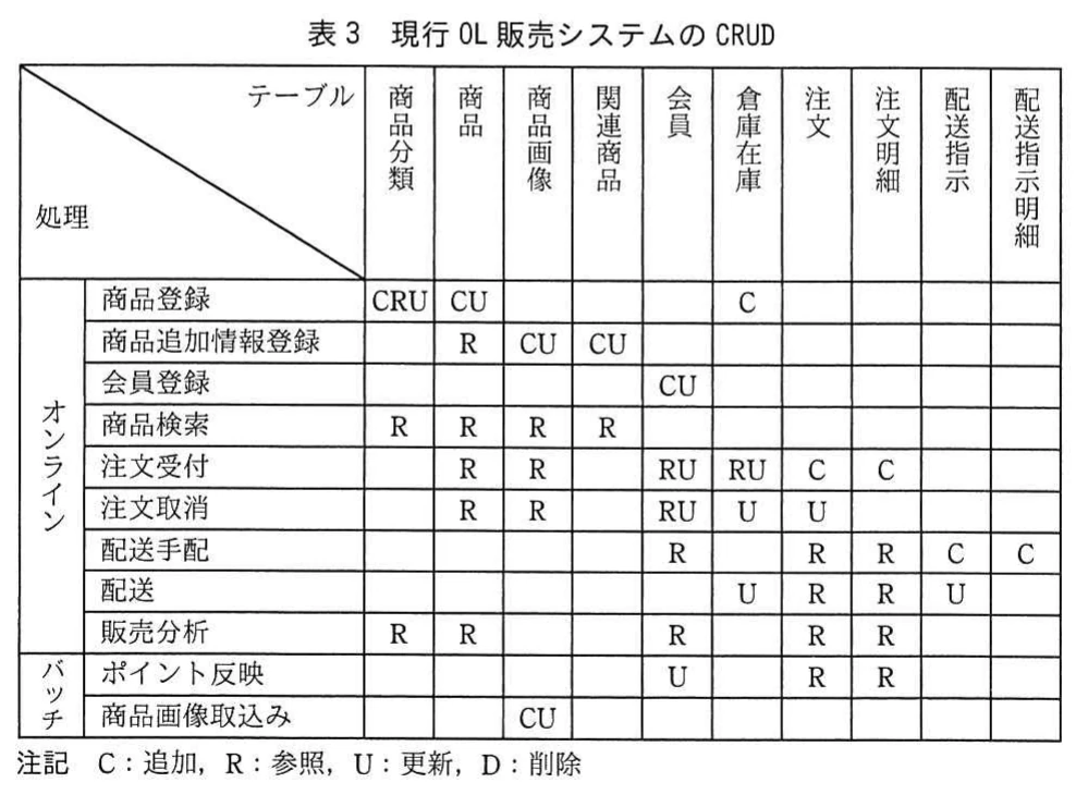 表3 現行OL販売システムのCRUD。商品登録,商品追加情報登録,会員登録,商品検索,注文受付,注文取消,配送手配,配送,販売分析(オンライン)とポイント反映,商品画像取込み(バッチ)が,商品分類から配送指示明細までの各テーブルに行うC/R/U操作のマトリクス。