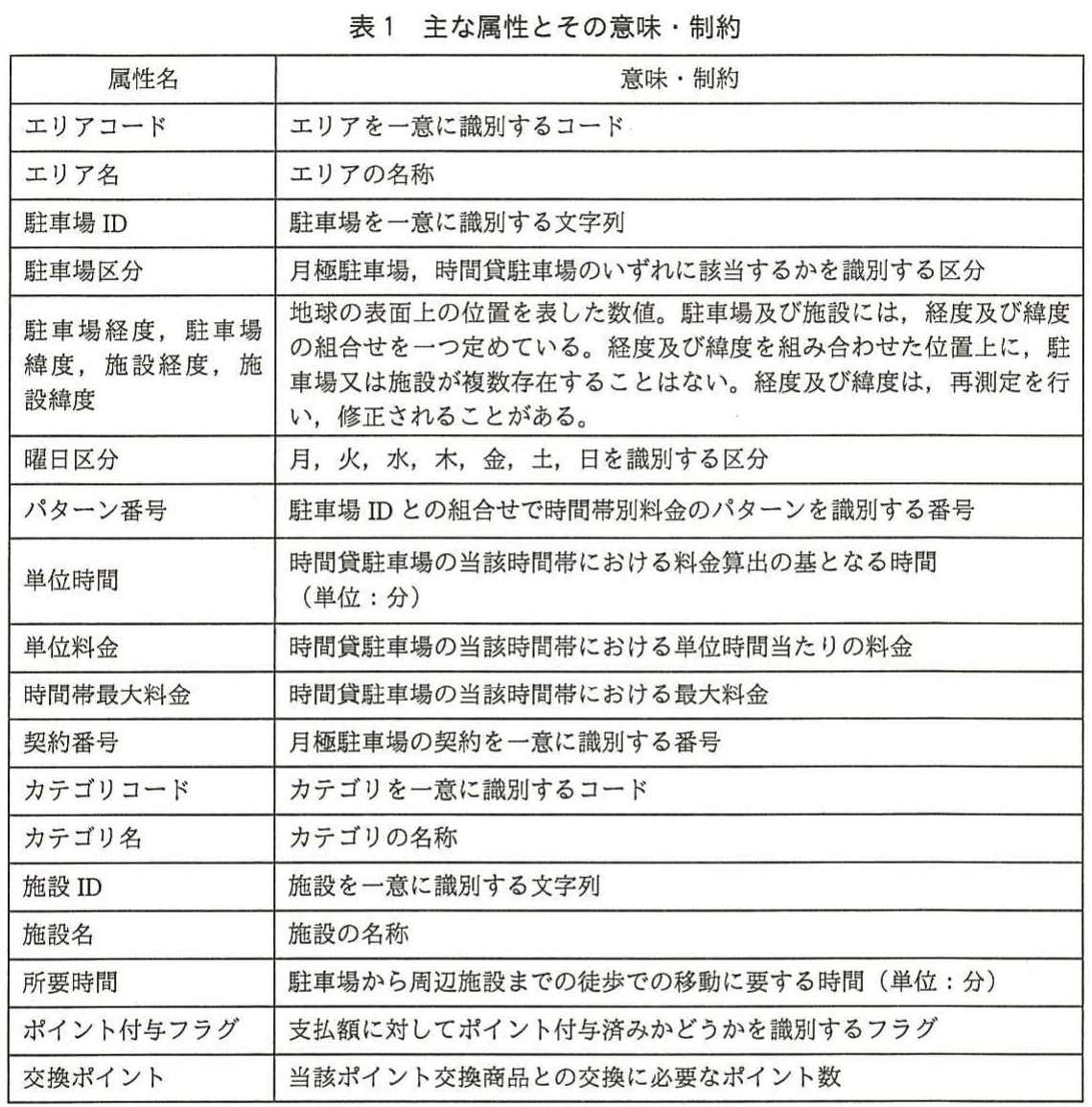 表1 主な属性とその意味・制約。属性名と意味・制約の対応を示す表。位置情報、料金、契約、施設、ポイントに関する属性の定義を掲載している。
