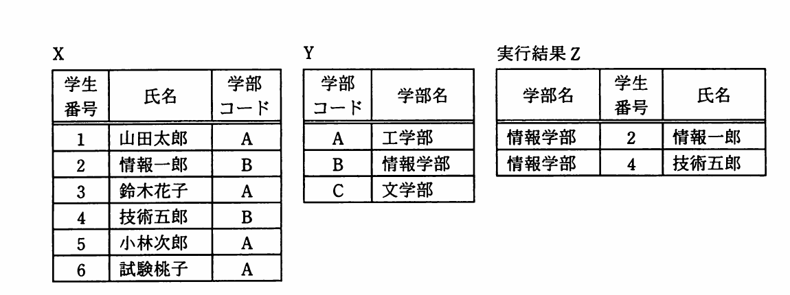 関係表X、Yと実行結果Z。X(学生番号、氏名、学部コード)は1・山田太郎・A、2・情報一郎・B、3・鈴木花子・A、4・技術五郎・B、5・小林次郎・A、6・試験桃子・A。Y(学部コード、学部名)はA・工学部、B・情報学部、C・文学部。Z(学部名、学生番号、氏名)は情報学部・2・情報一郎、情報学部・4・技術五郎。