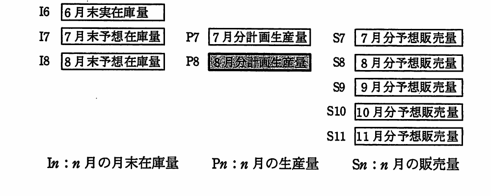 I6からI8,P7からP8,S7からS11の意味と,In,Pn,Snの定義を示す記号図。