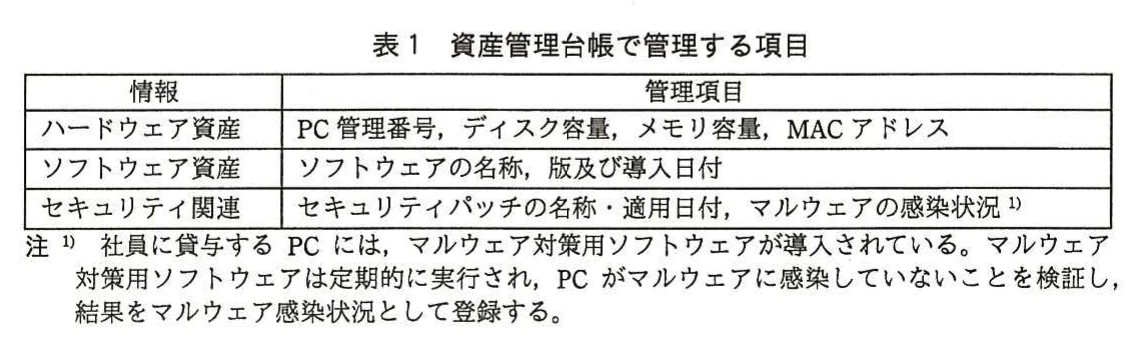 表1 資産管理台帳で管理する項目。資産管理台帳で管理する情報と管理項目の表。ハードウェア資産はPC管理番号・ディスク容量・メモリ容量・MACアドレス、ソフトウェア資産は名称・版・導入日付、セキュリティ関連はセキュリティパッチの名称・適用日付とマルウェア感染状況。注でマルウェア対策用ソフトウェアによる感染状況の登録を説明している。