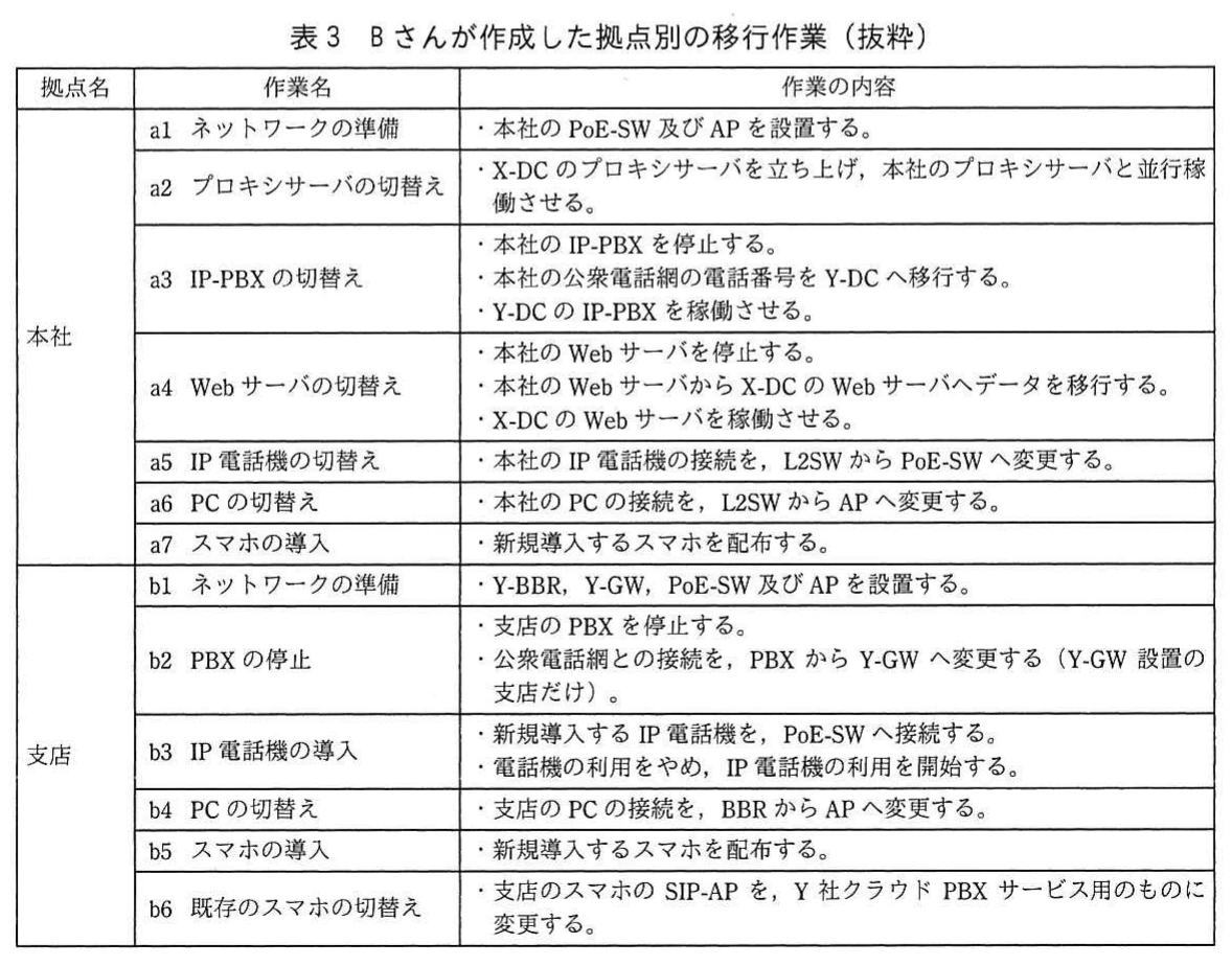 表3 Bさんが作成した拠点別の移行作業（抜粋）。本社の作業a1～a7（ネットワークの準備、プロキシサーバ・IP-PBX・Webサーバ・IP電話機・PCの切替え、スマホの導入）と、支店の作業b1～b6（ネットワークの準備、PBXの停止、IP電話機の導入等）の作業内容の一覧。
