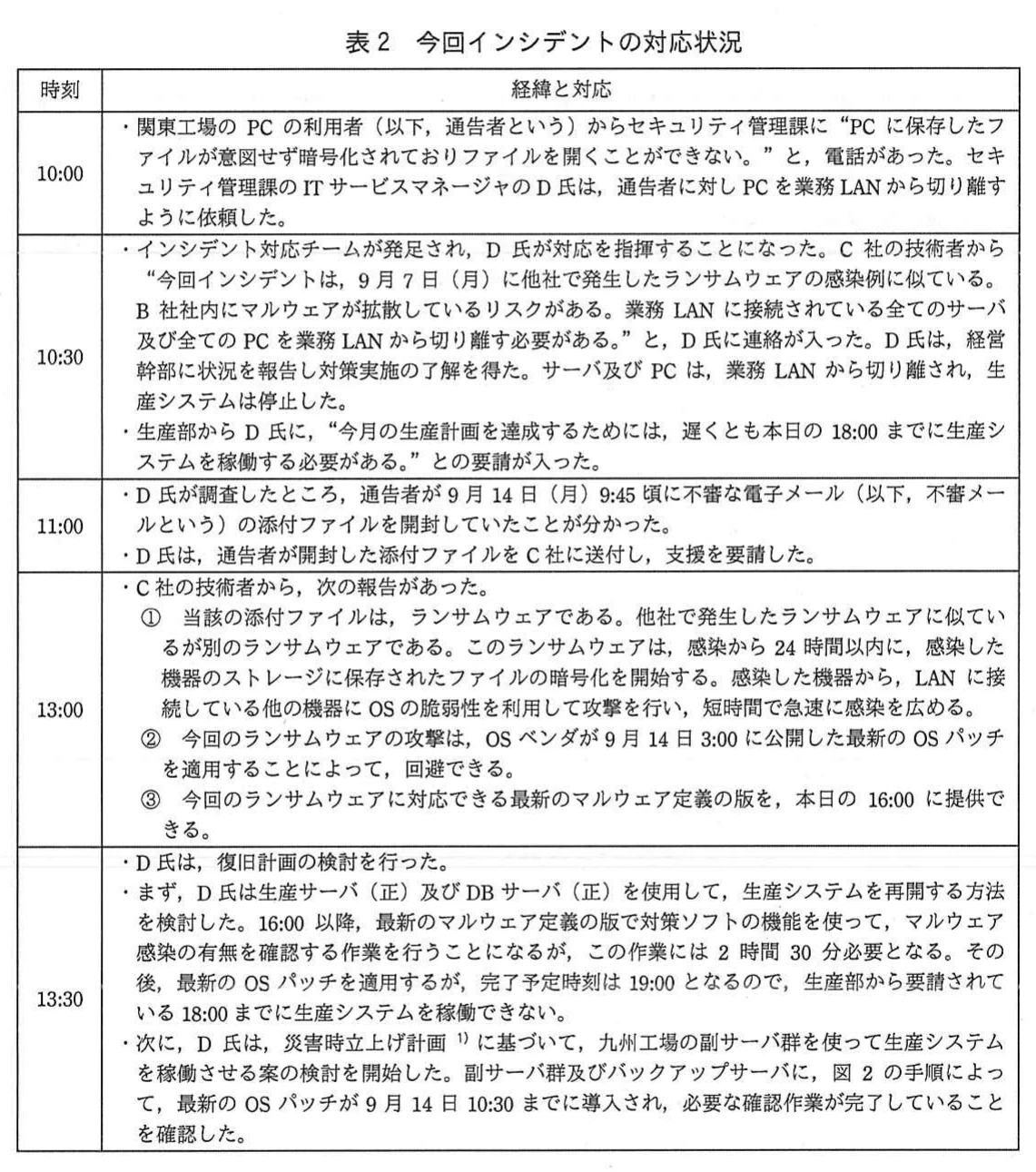 表2 今回インシデントの対応状況。9月15日10:00~13:30の経緯と対応。PCのファイル暗号化の通報、全サーバ・PCの業務LANからの切離し、不審メールの開封判明、C社からのランサムウェアの報告、生産サーバ(正)での再開が18:00に間に合わないことと副サーバ群での稼働案の検討。