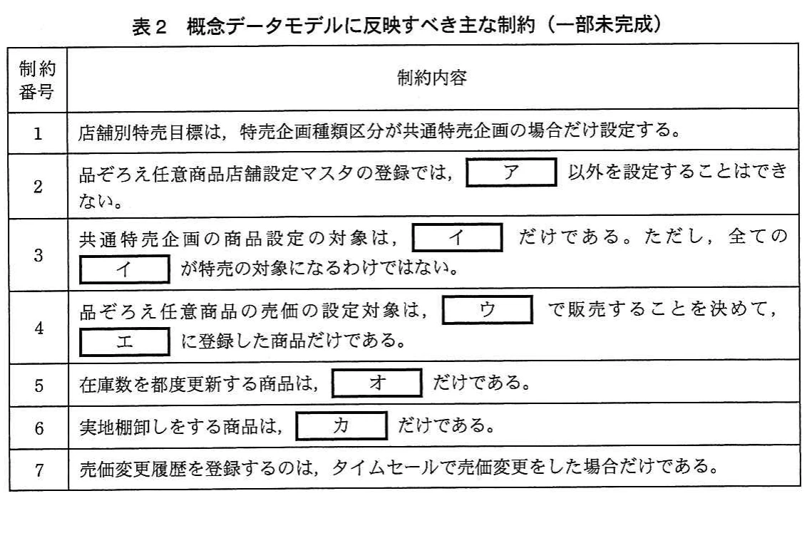 表2 概念データモデルに反映すべき主な制約(一部未完成)。品ぞろえ、特売、在庫更新、実地棚卸しなどに関する七つの制約を一覧化した表。