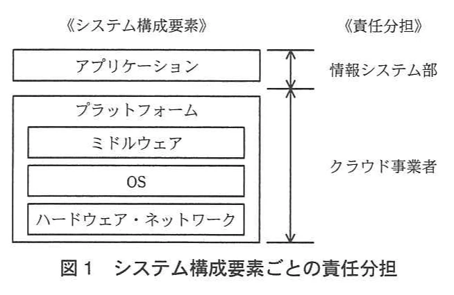 図1 システム構成要素ごとの責任分担。システム構成要素と責任分担を示す図。アプリケーションは情報システム部が担当し、プラットフォーム(ミドルウェア、OS、ハードウェア・ネットワーク)はクラウド事業者が担当する。