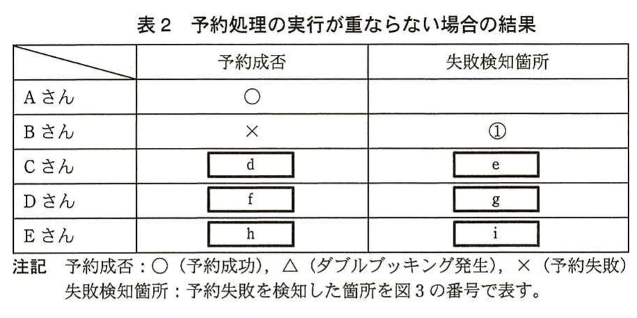表2 予約処理の実行が重ならない場合の結果。AさんからEさんまで順番に予約処理を実行した場合の予約成否と失敗検知箇所を示す表。