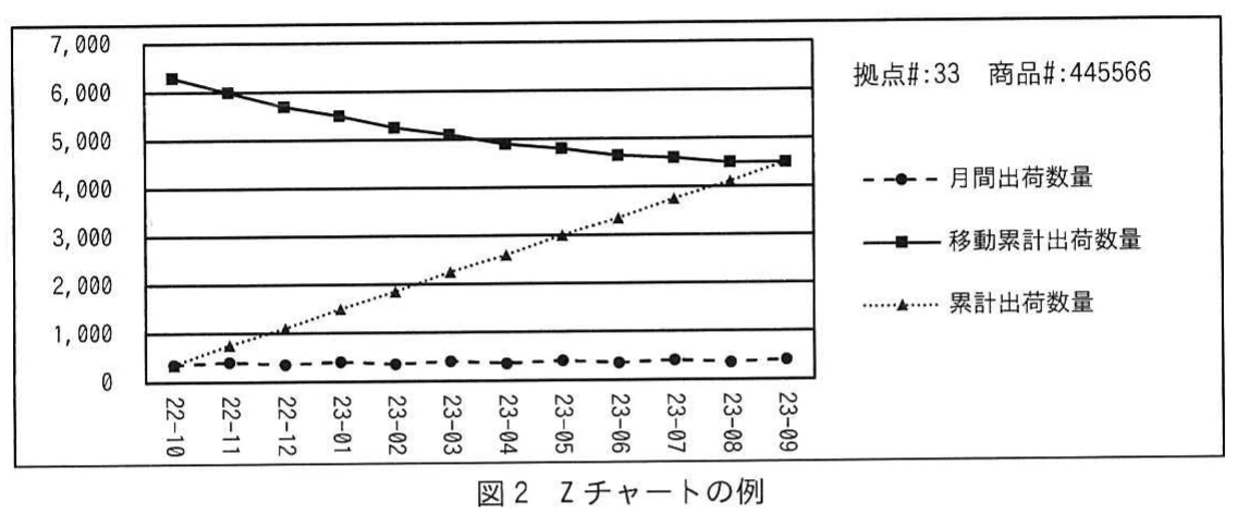 図2　Zチャートの例。拠点番号33，商品番号445566の2022年10月から2023年9月までの月間出荷数量，移動累計出荷数量，累計出荷数量を三つの折れ線で示すZチャート。