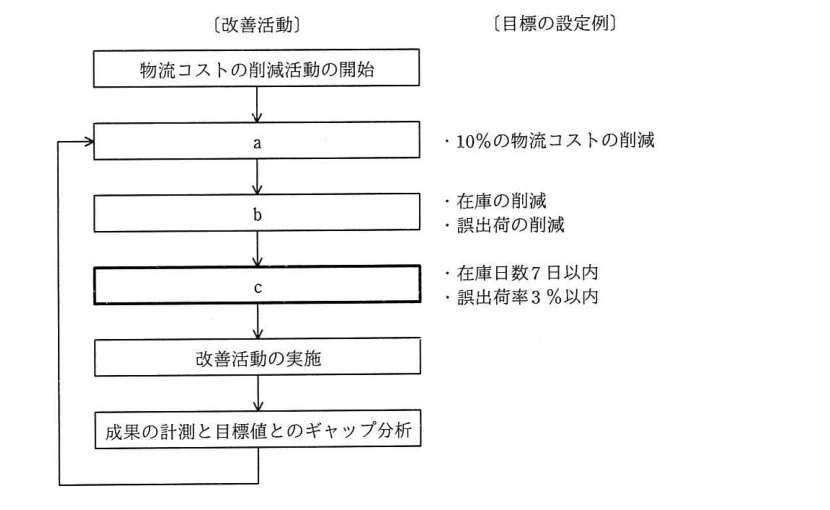 物流コスト削減の目標から改善施策の実施へ至る活動a、b、cと設定例を示す業務プロセス図。
