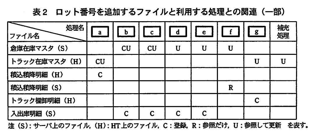 表2　ロット番号を追加するファイルと利用する処理との関連（一部）。ロット番号を追加する各ファイルについて，入出庫や棚卸などの処理での登録・参照・更新の関係を示す表。