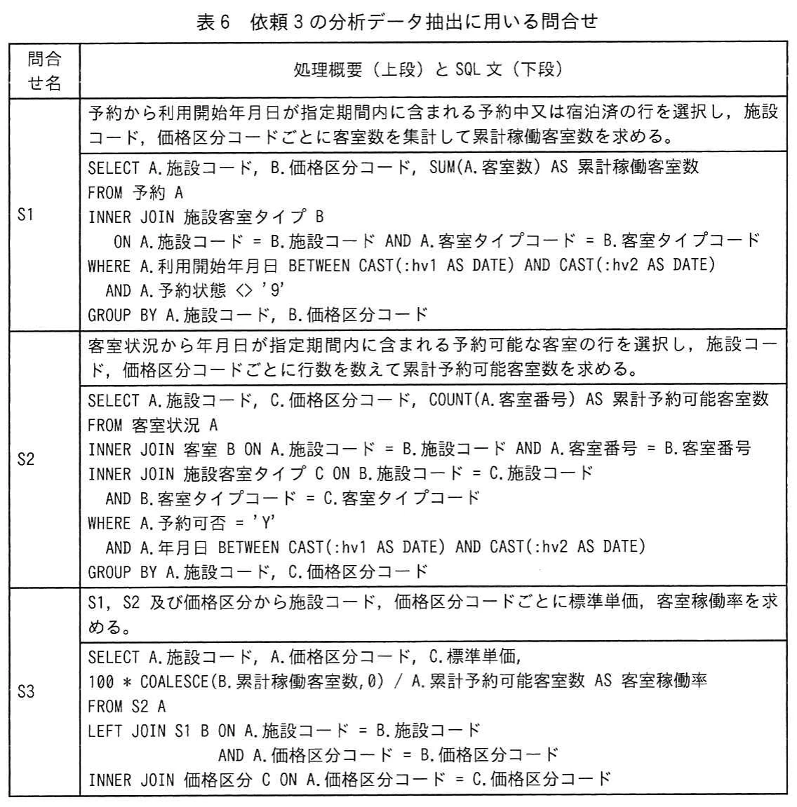 表6 依頼3の分析データ抽出に用いる問合せ。累計稼働客室数を求めるS1，累計予約可能客室数を求めるS2，標準単価と客室稼働率を求めるS3について，処理概要とSQL文を示す。