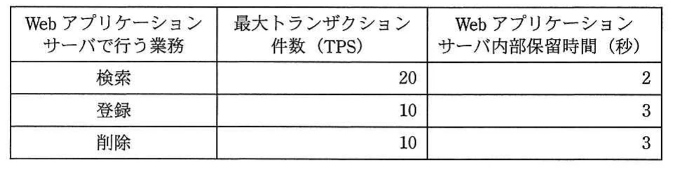 Webアプリケーションサーバで行う検索・登録・削除について,最大トランザクション件数(TPS)とサーバ内部保留時間(秒)を示す性能モデル表。