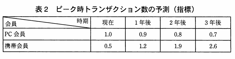 現在から3年後までのピーク時トランザクション数の指標を、PC会員は1.0から0.7、携帯会員は0.5から2.6として示す予測表。