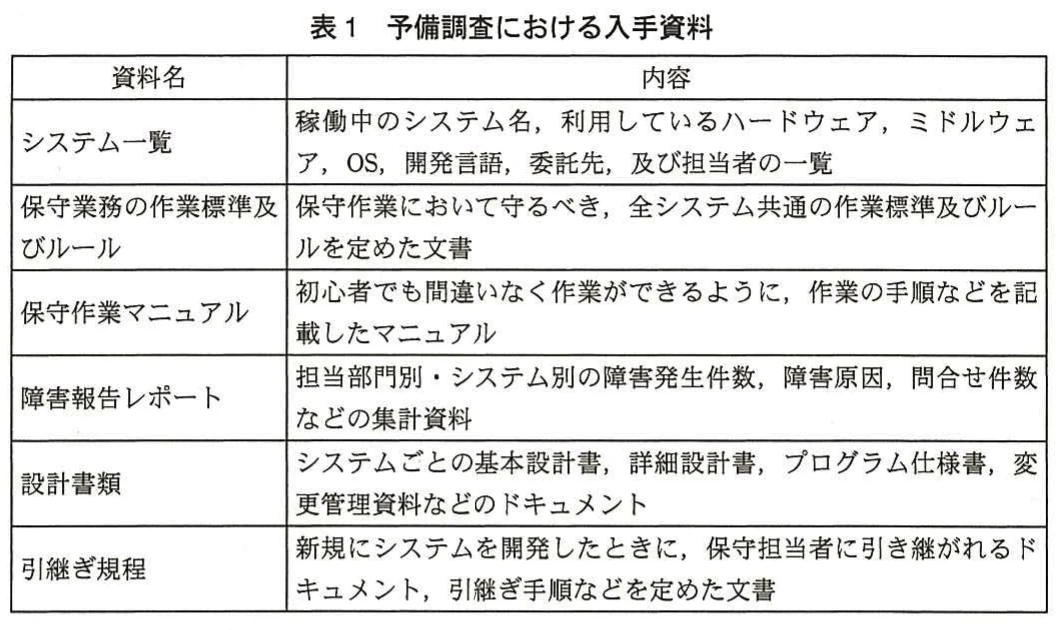 表1 予備調査における入手資料。予備調査で入手した資料名と、それぞれに含まれるシステム情報、作業標準、障害報告、設計書類、引継ぎ規程の内容を示す表。