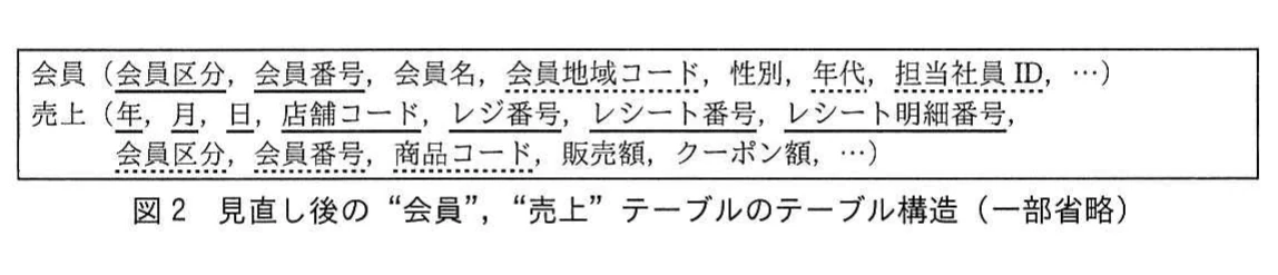 図2　見直し後の“会員”，“売上”テーブルのテーブル構造（一部省略）。会員区分を追加した会員テーブルと，個人売上・法人売上を統合した売上テーブルの構造を示す図。