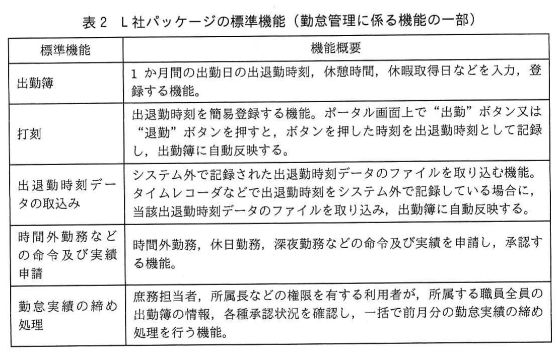 表2 L社パッケージの標準機能(勤怠管理に係る機能の一部)。勤怠管理に係る標準機能と機能概要の表。出勤簿の入力・登録、ポータル画面のボタンで出退勤時刻を記録する打刻、タイムレコーダなどの出退勤時刻データの取込み、時間外勤務などの命令及び実績申請、所属職員全員分を一括で行う勤怠実績の締め処理がある。