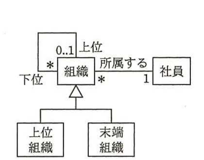 選択肢イの組織階層と社員所属を表すUMLクラス図。