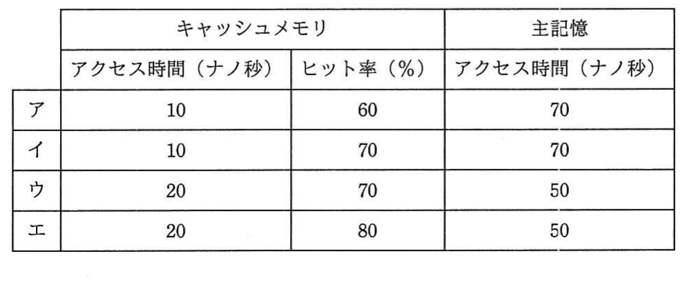 キャッシュメモリのアクセス時間とヒット率,及び主記憶のアクセス時間を示す四つの組合せ表。