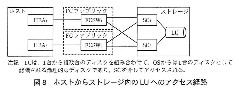 図8 ホストからストレージ内のLUへのアクセス経路。ホストのHBA1はFCSW1、HBA2はFCSW2と接続され、各FCSWは別々のFCファブリックに属している。両FCSWはストレージのSC1とSC2の両方に交差接続され、SC1とSC2はどちらもLUにつながる。注記ではLUを論理的なディスクと説明している。