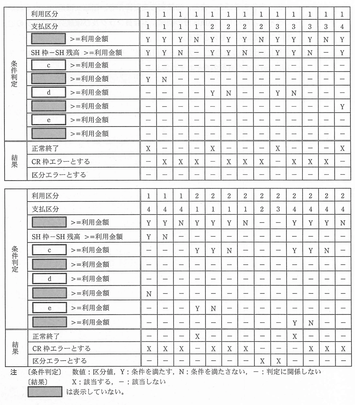 決定表。利用区分と支払区分ごとに利用金額・各CR枠残高の条件判定と,正常終了,CR枠エラー,区分エラーの結果を整理した二段構成の決定表。下部注記と網掛け部分の説明を含む。